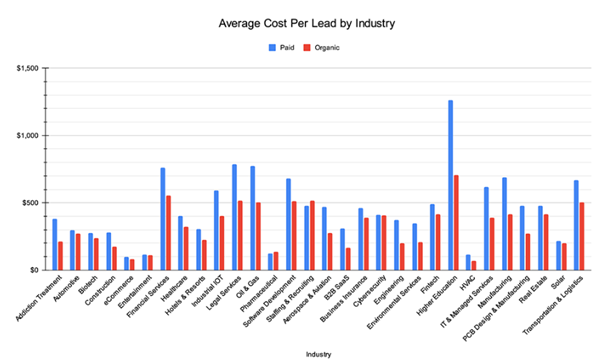 Average CPL industry-wise