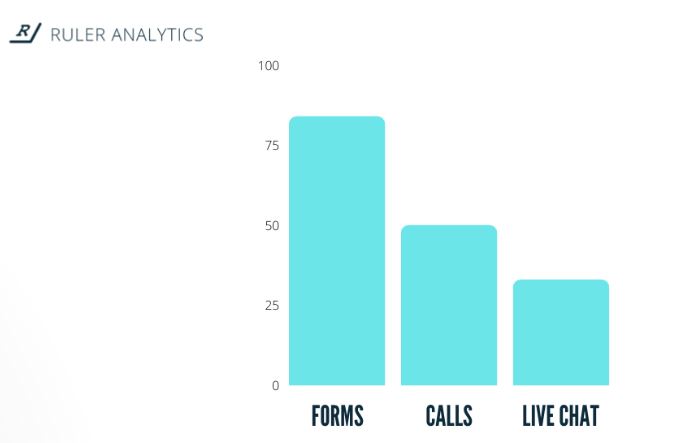 Usage of Forms, Cold Calls, and Live Chats by Marketers