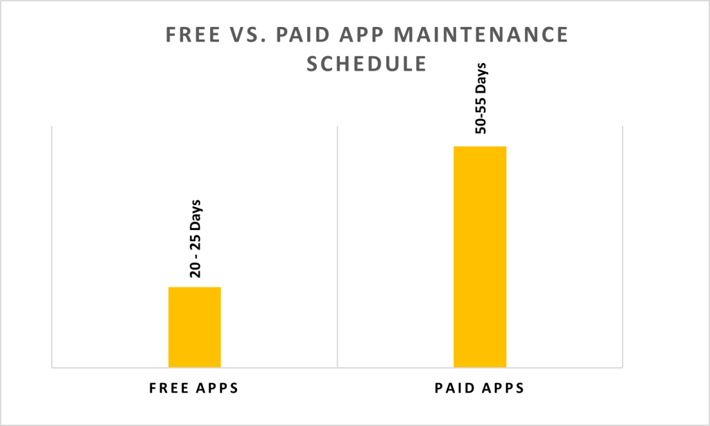 Fig. 1: Free vs. Paid app maintenance schedule