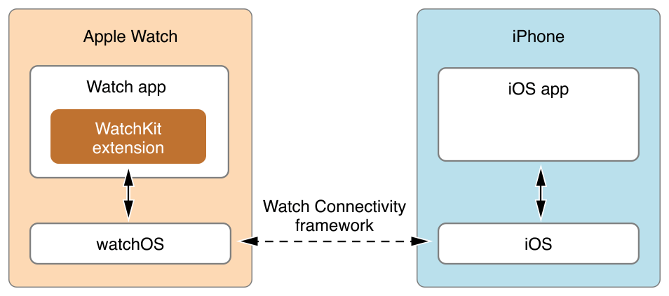 iOS Watch App Development