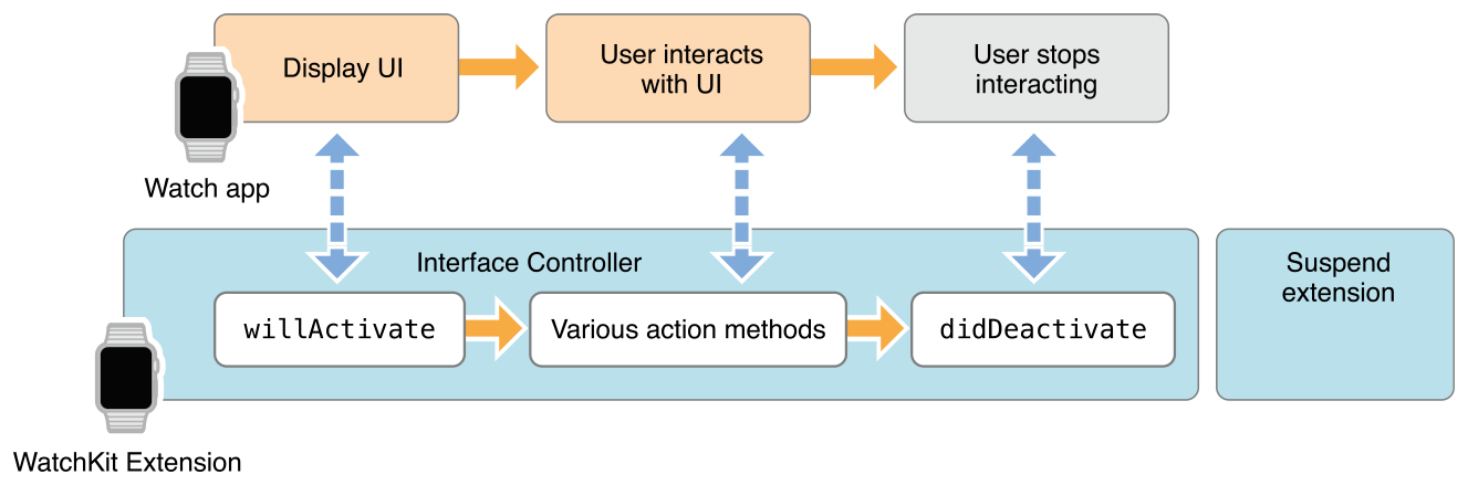 ios watch app development