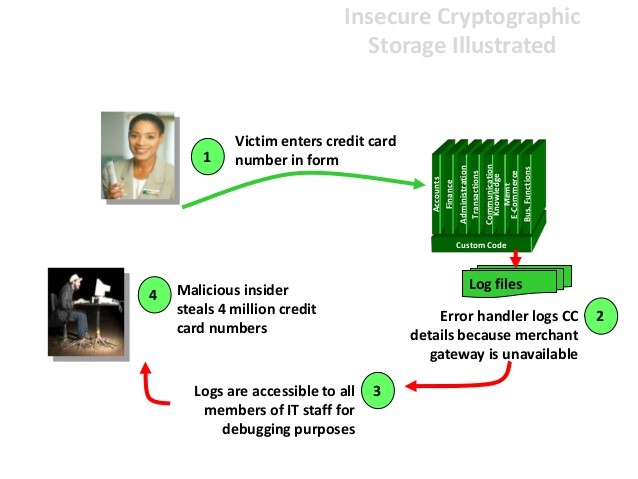 Sensitive Data Exposure