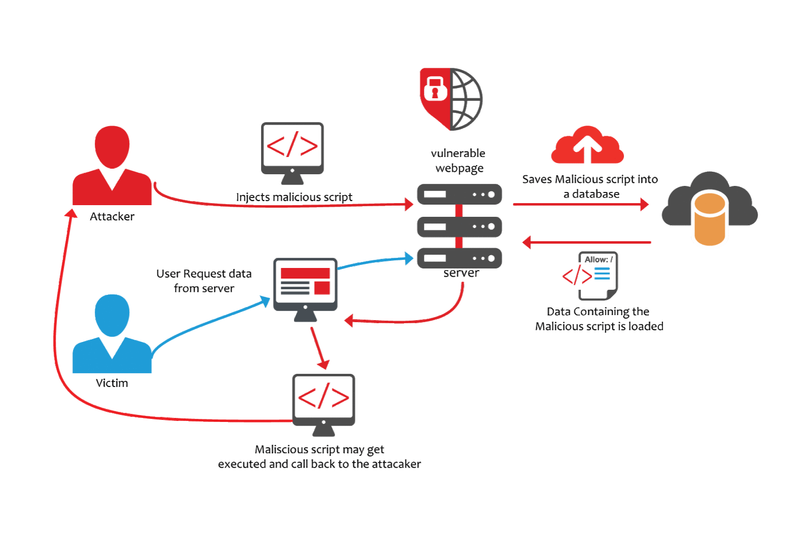 cross site scripting