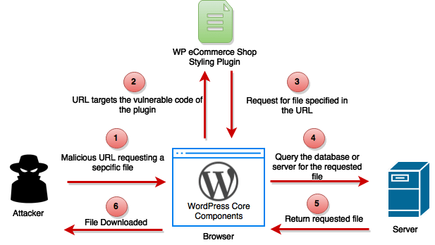 Using Components with Known Vulnerabilities