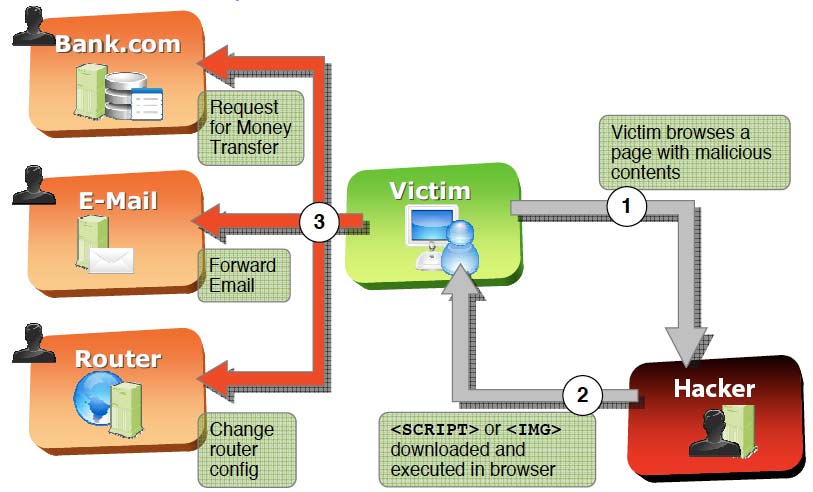 Cross-Site Request Forgery