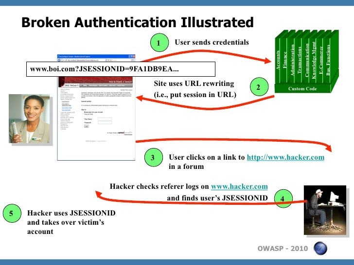 broken links authentication