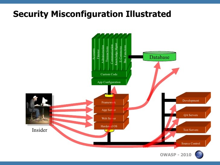 Security Misconfiguration