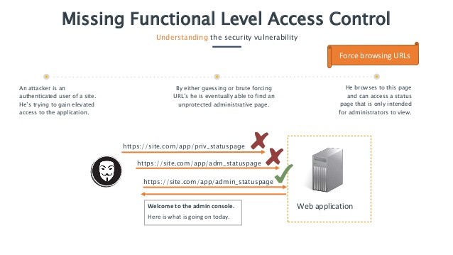 Missing Function Level Access Control