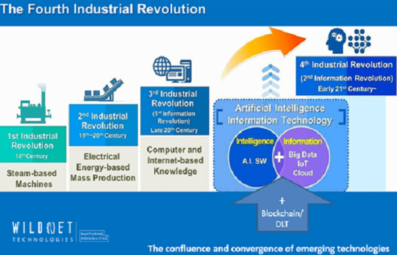 Smart factory - IIOT