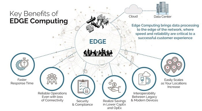 Edge Computing