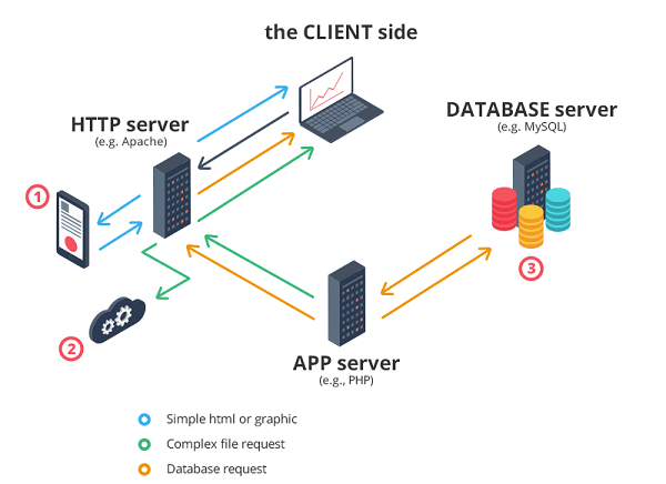 Web Application Technology Stack