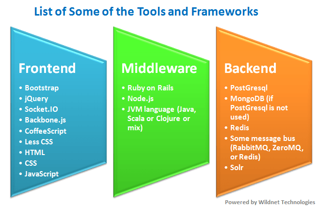 Some of the Web Development Tools and Frameworks