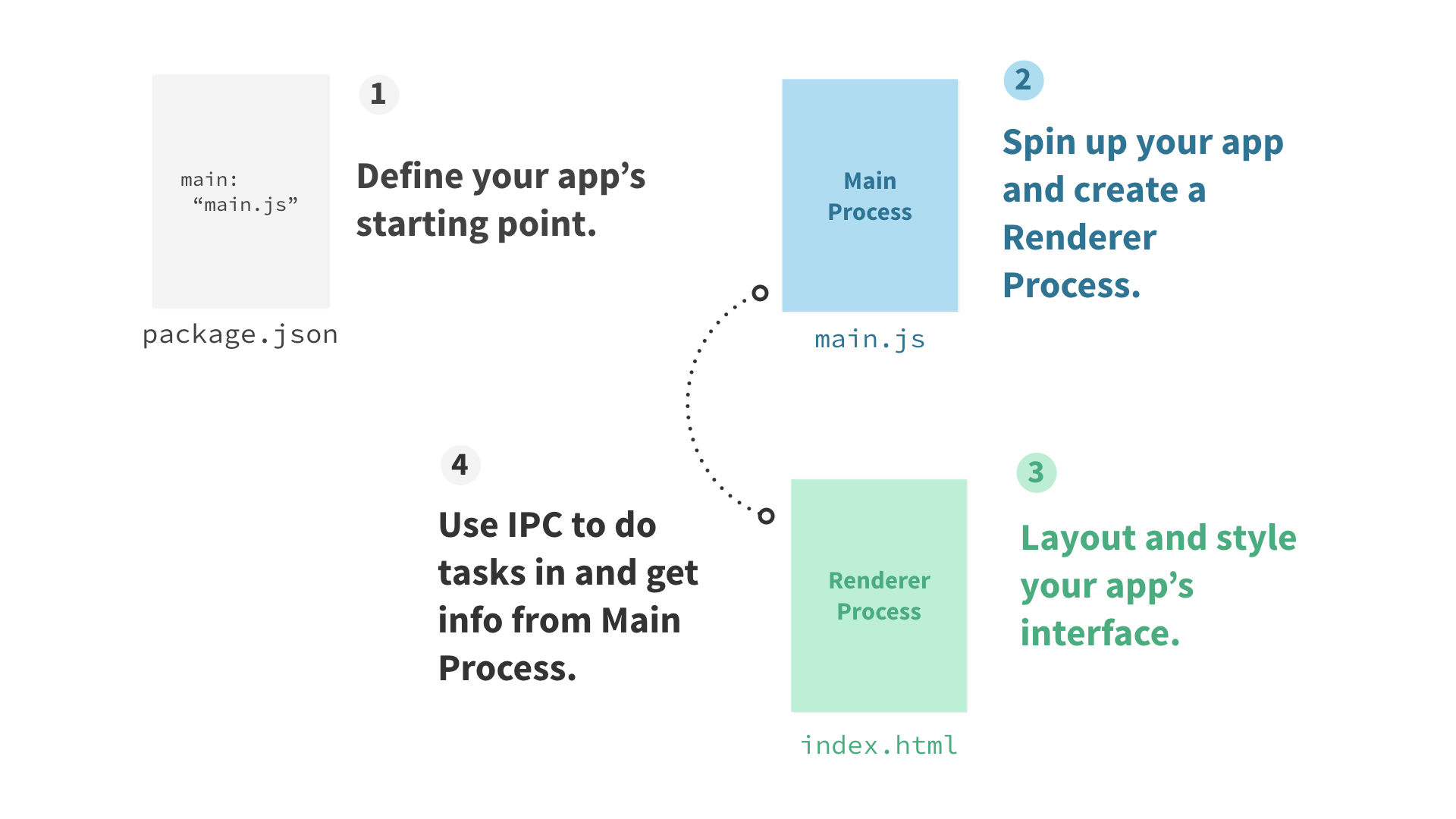 Cross-Platform Desktop Apps with Electron