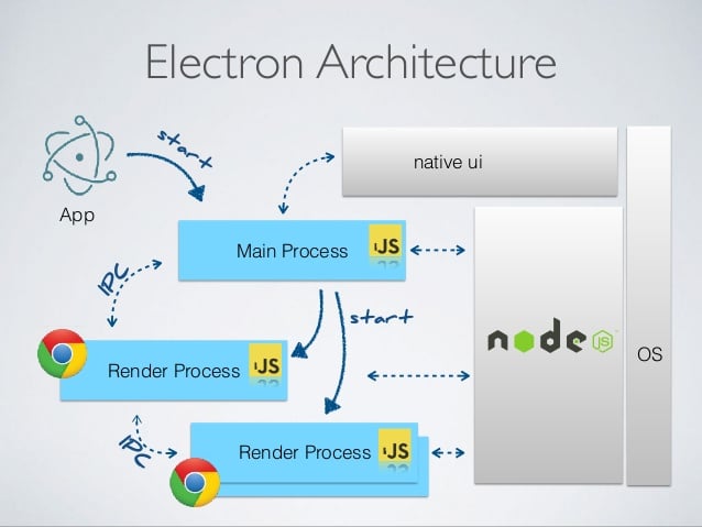 Cross-Platform Desktop Apps with Electron