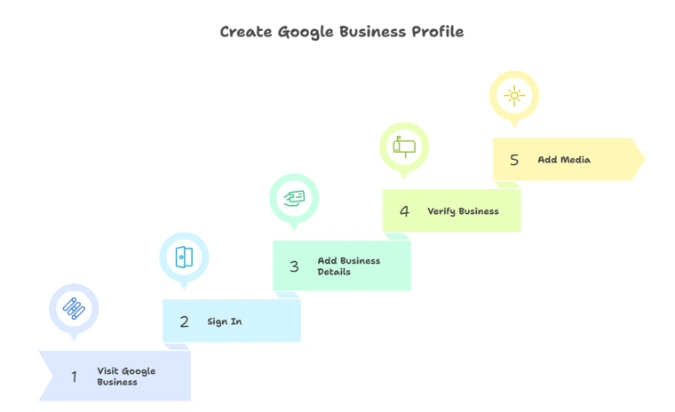 5-step Google Business Profiling (1)