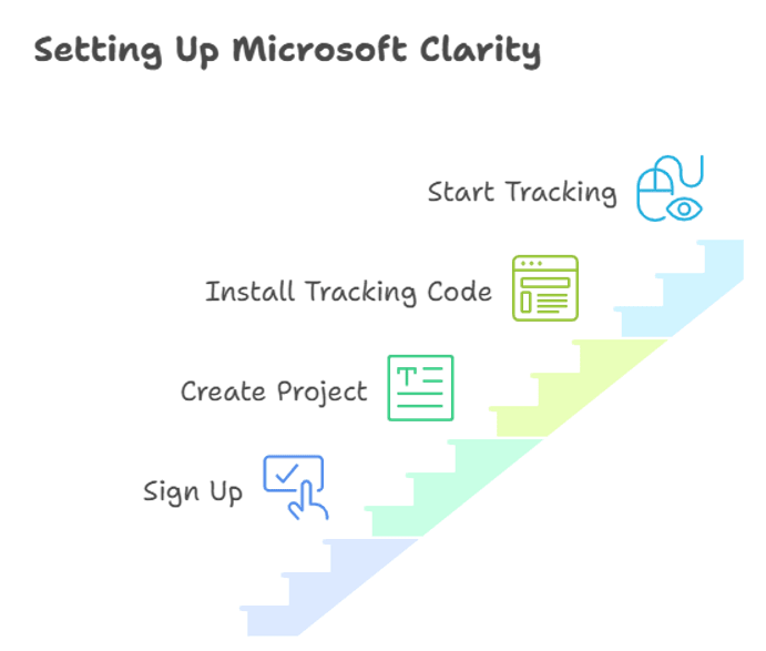 4-step Setup Process of Microsoft Clarity