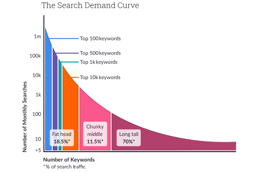 Long-Tail keyword Focus