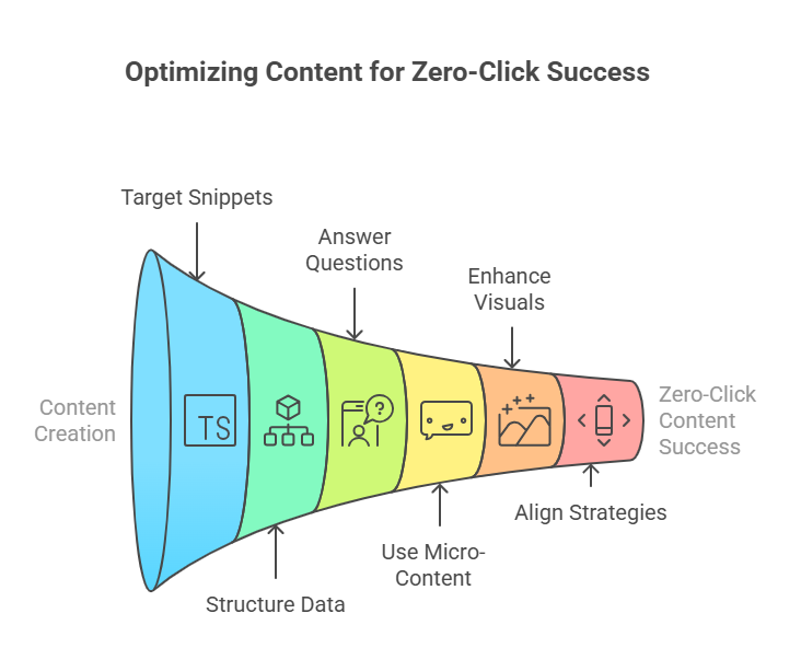 Customers with Zero Click Content