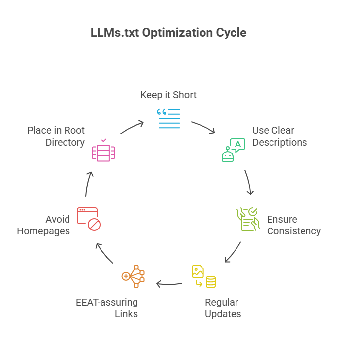 LLMs.txt Best Practices