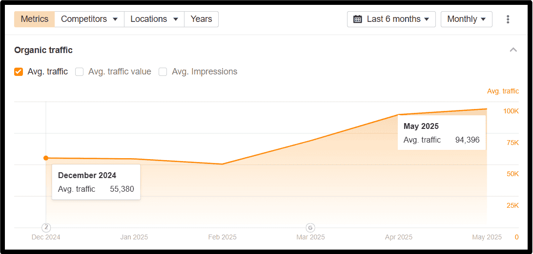 Ahref Organic Traffic Growth (1) Ahref Organic Traffic Growth (1)