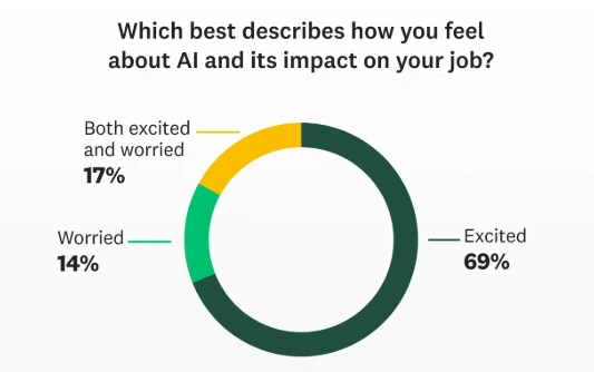 Artificial Intelligence Optimization