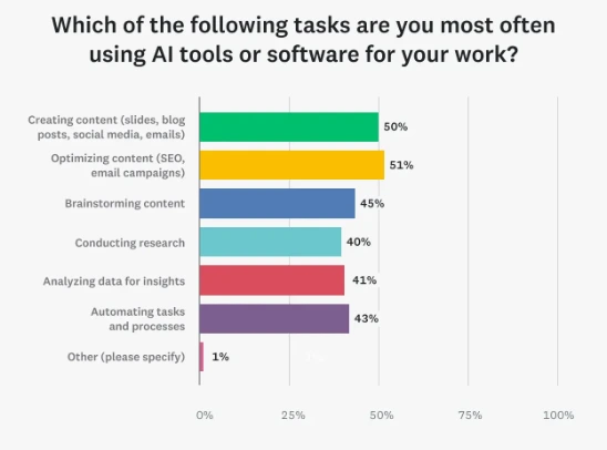 How Marketers use AIs?