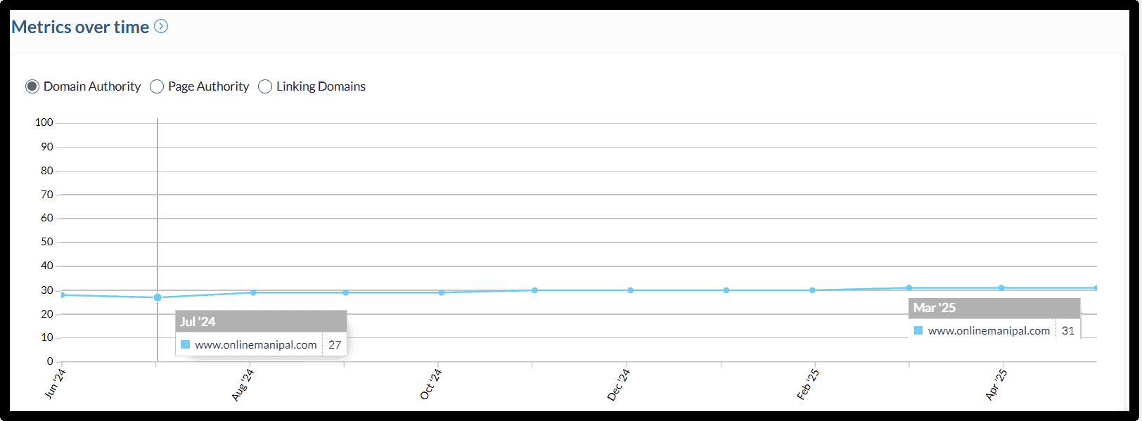 MOZ DA Tracking (1) MOZ DA Tracking (1)