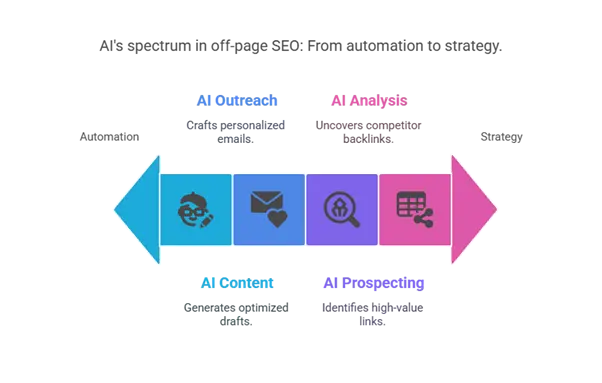 The Role of AI and ChatGPT in Off-Page SEO