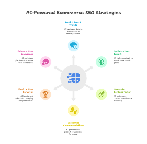 Organic traffic via eCommerce