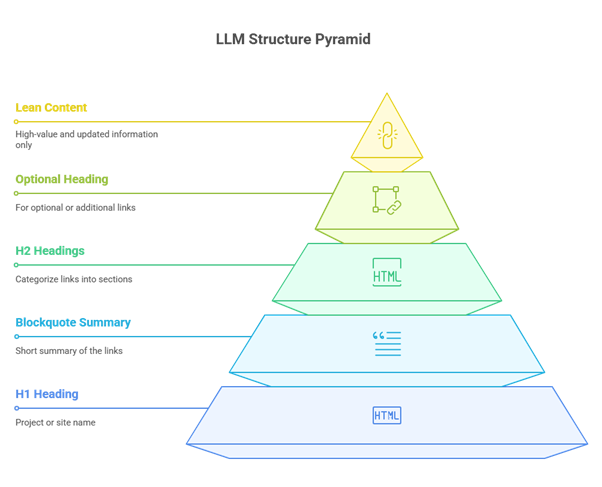 How to Structure an LLMs.txt file?