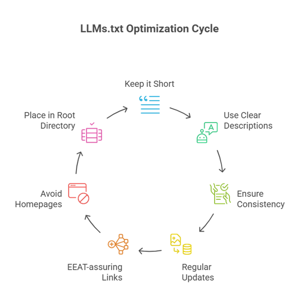 6 steps to check whether a content is ready for LLMs.txt or not.