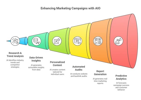 Benefits of AIO in Marketing
