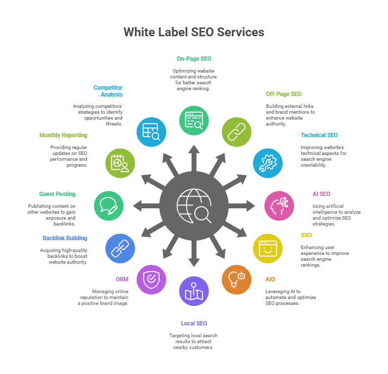 types of SEO White Label Services
