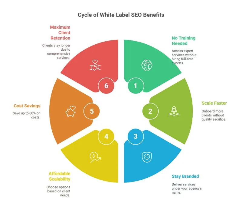 Choose White Label Digital Marketing