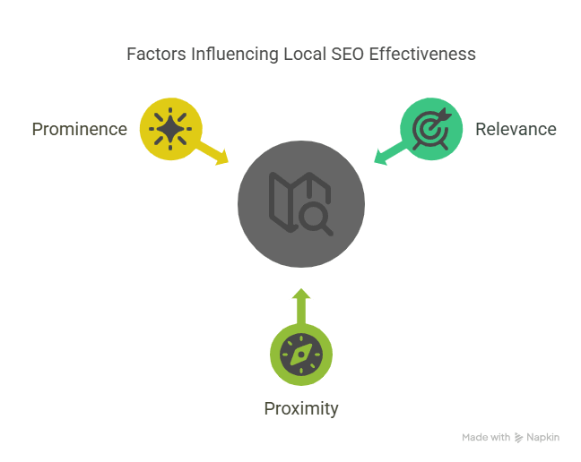 How Local SEO Works