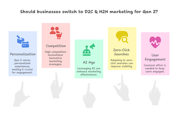 Why D2C & H2H marketing helps with Gen Z?
