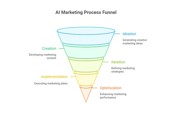 ai marketing process funnel ai marketing process funnel