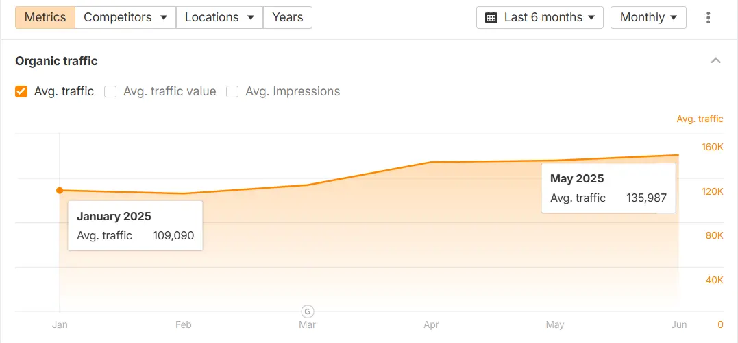 Ahref Organic Traffic Growth of Healthcare company