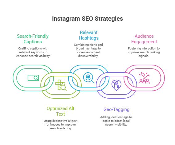 Crafting Instagram SEO Content