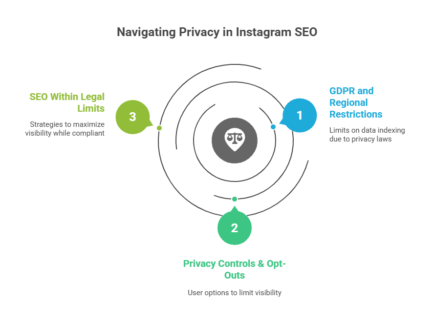 The 3 Hurdles that Instagram SEO resolves