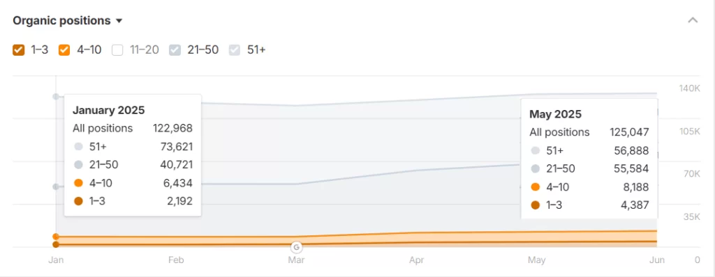 Keywords Ranking Data from Ahrefs