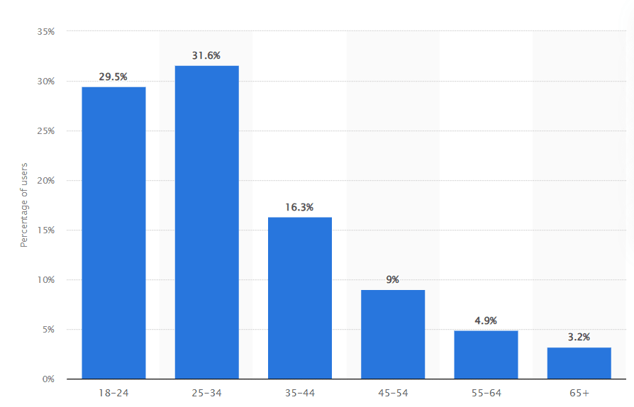 Age-wise distribution of Instagram users in 2025