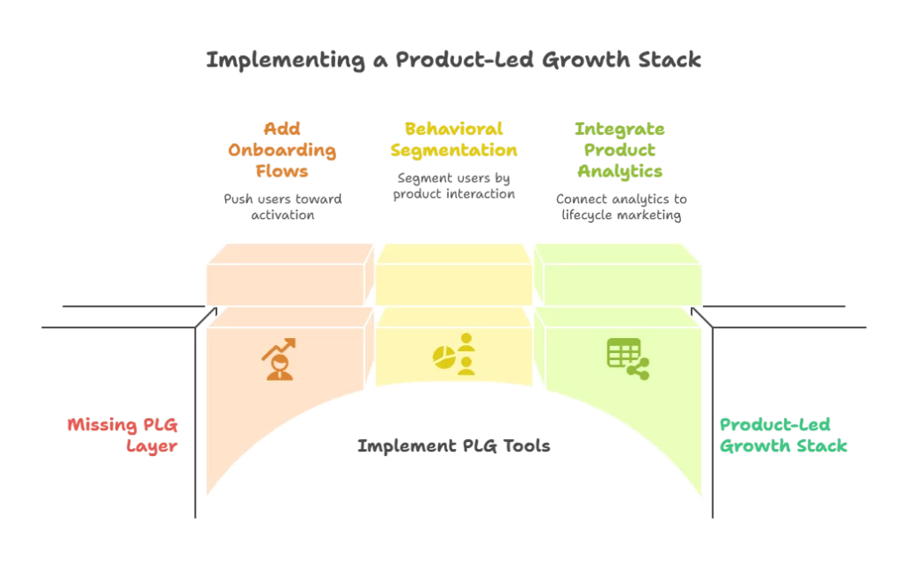 The PLG SaaS Marketing Strategy
