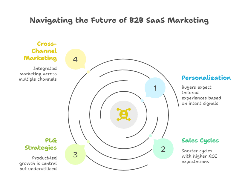 The Future of B2B SaaS Marketing as per Current State