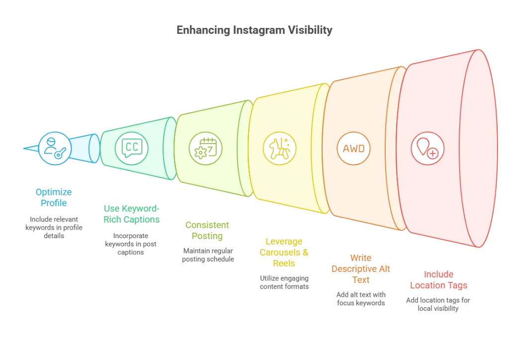 The 6 Best Practices of Instagram SEO