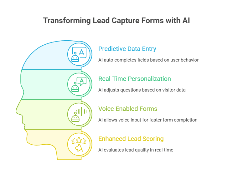 The AI boost on Lead Forms in 2025