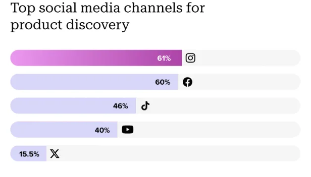 The Social Media Usage distribution for Product Discovery