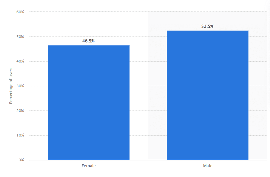 Instagram User Distribution – Female vs Male