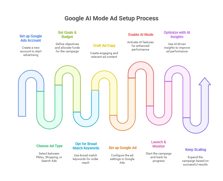 10 steps to Google AI Mode Ads