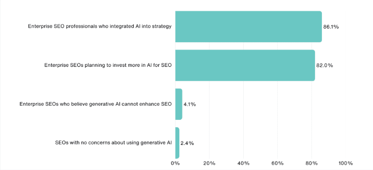 AI Enterprise SEO stats